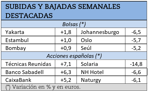 Mayores subidas y caídas bursátiles de la última semana.